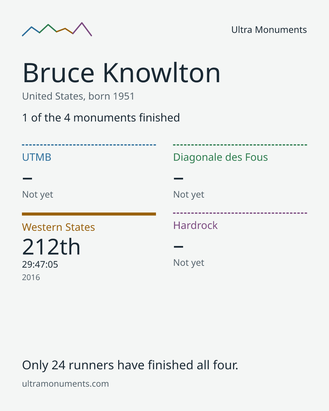 Results card for Bruce Knowlton