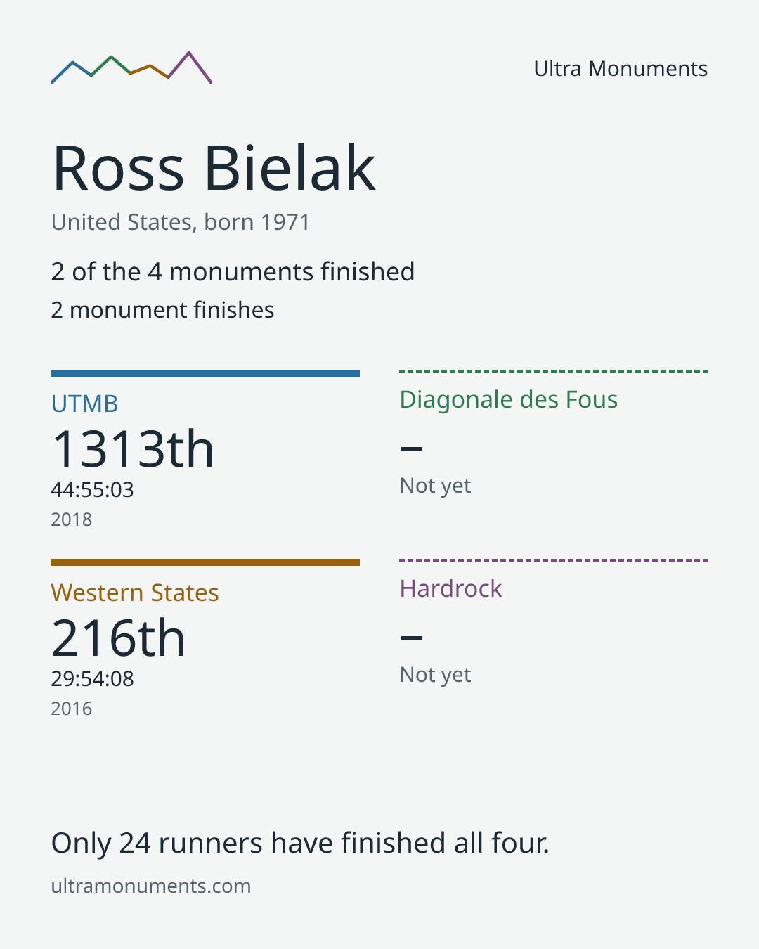 Results card for Ross Bielak