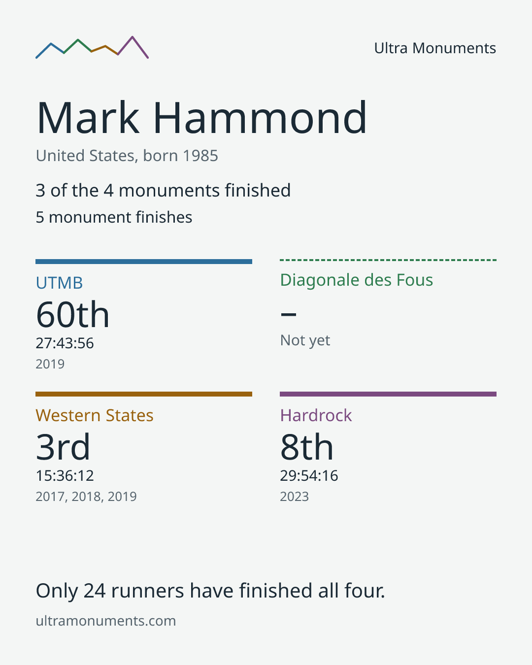 Results card for Mark Hammond