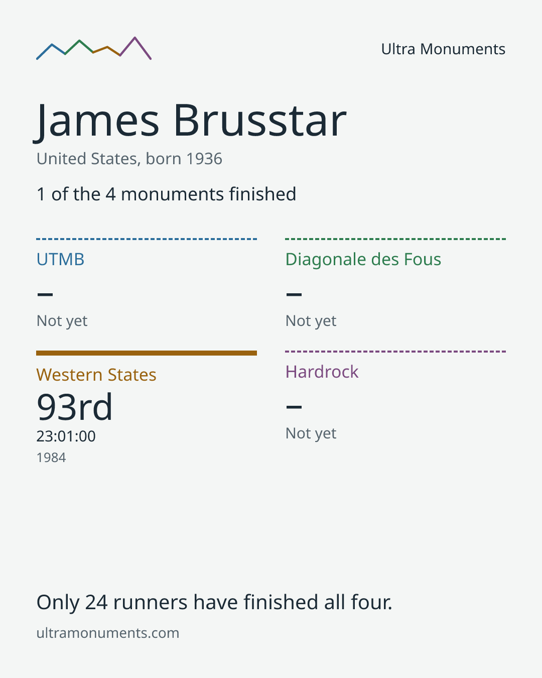 Results card for James Brusstar