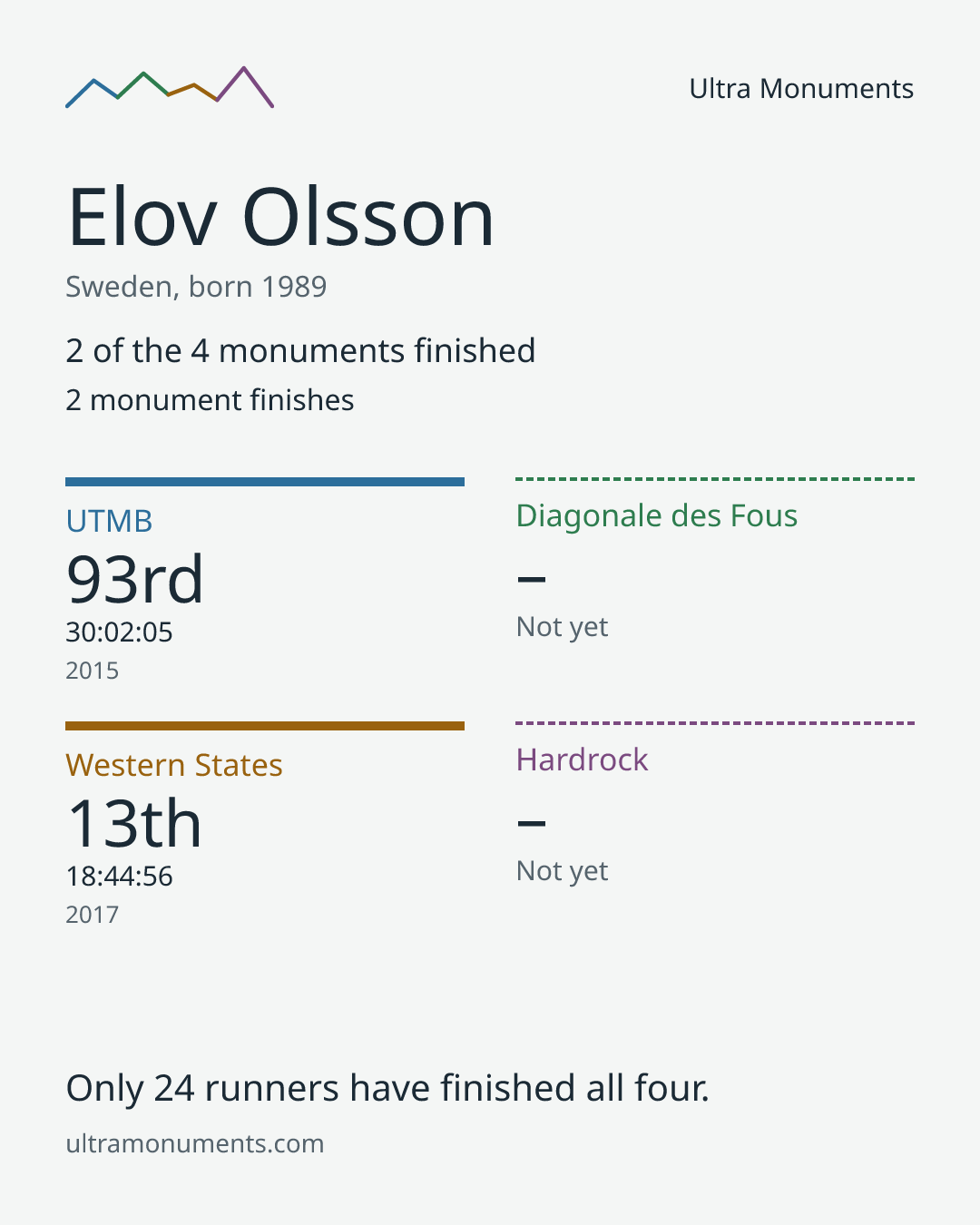 Results card for Elov Olsson