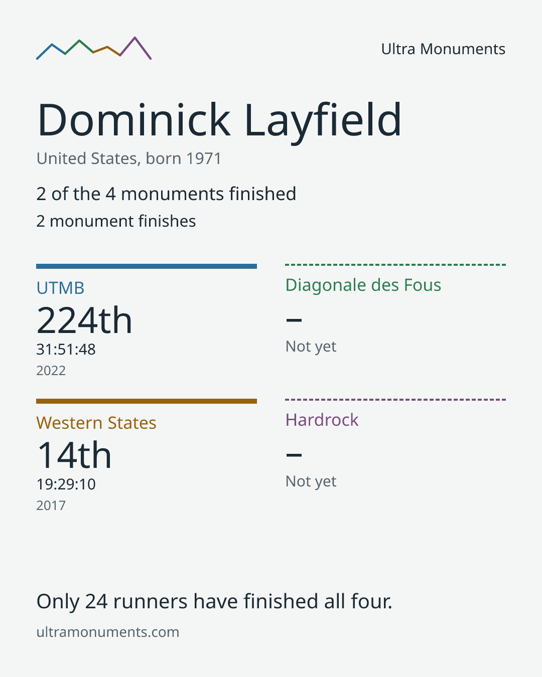 Results card for Dominick Layfield