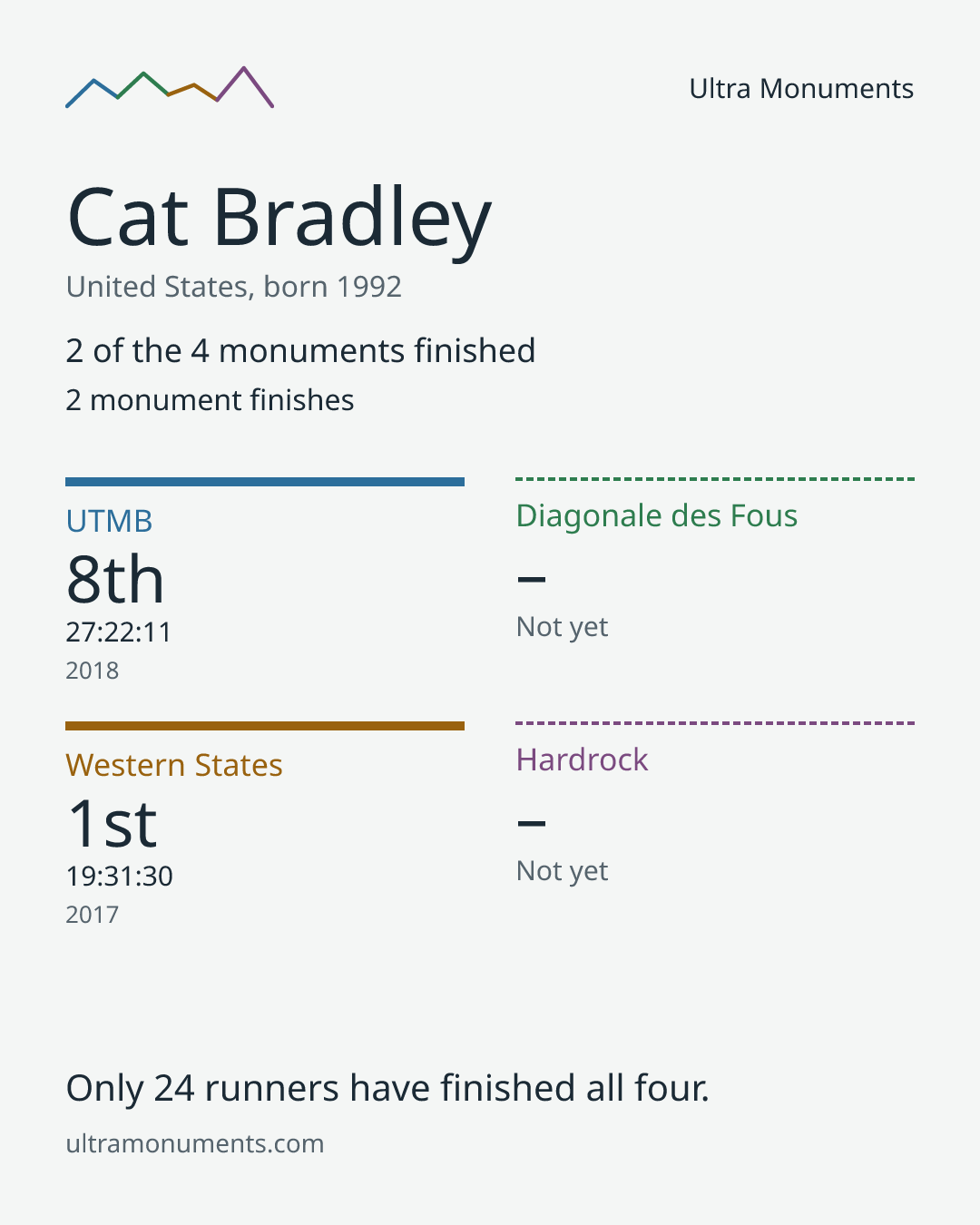 Results card for Cat Bradley