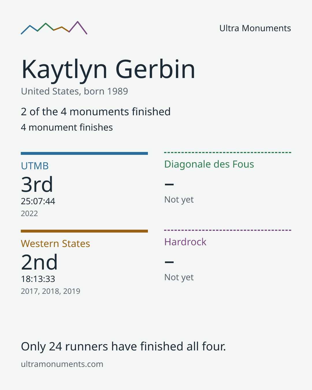 Results card for Kaytlyn Gerbin