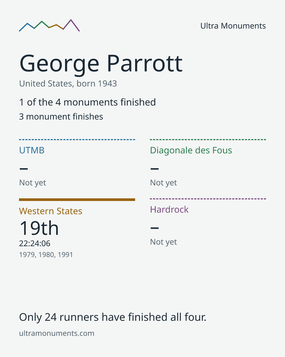 Results card for George Parrott