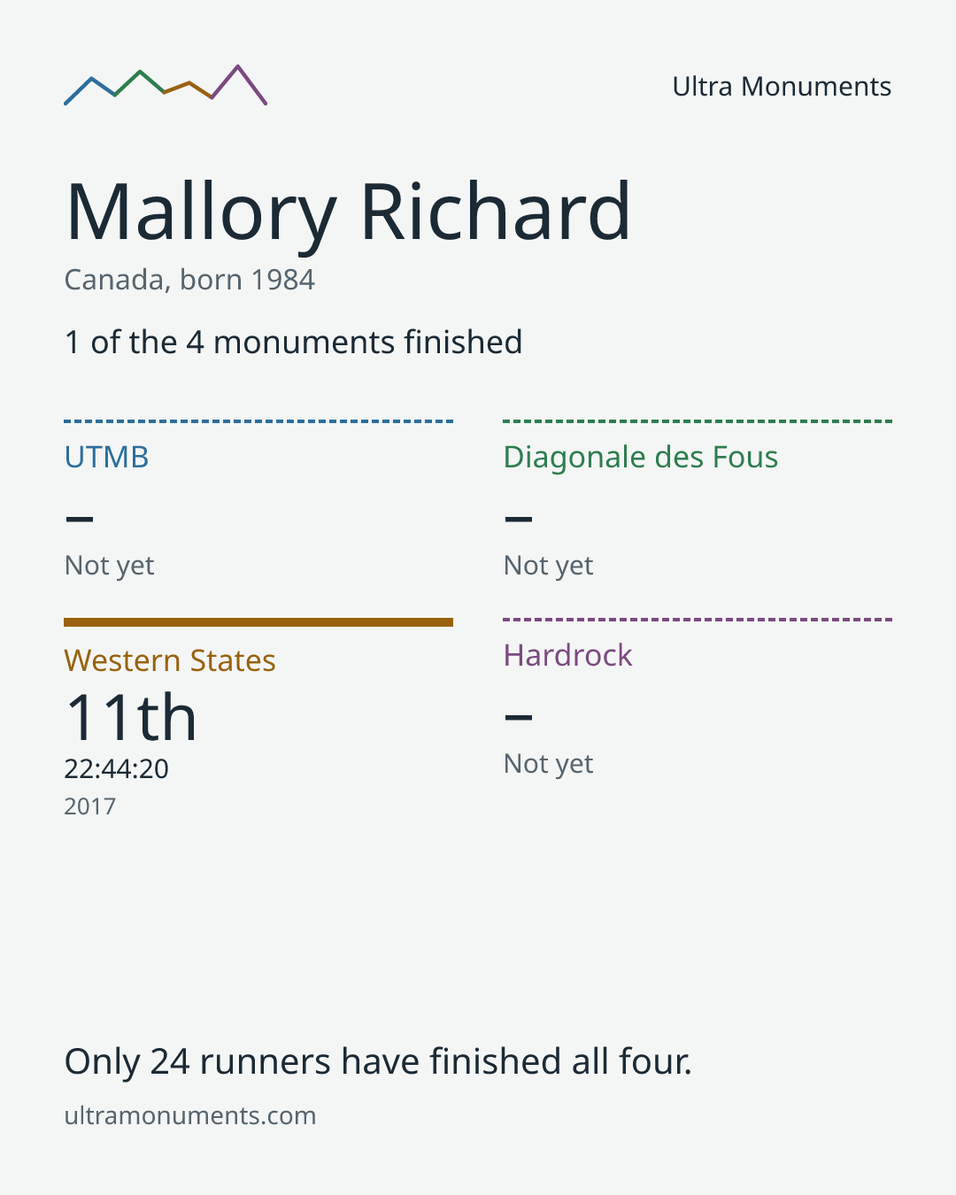 Results card for Mallory Richard