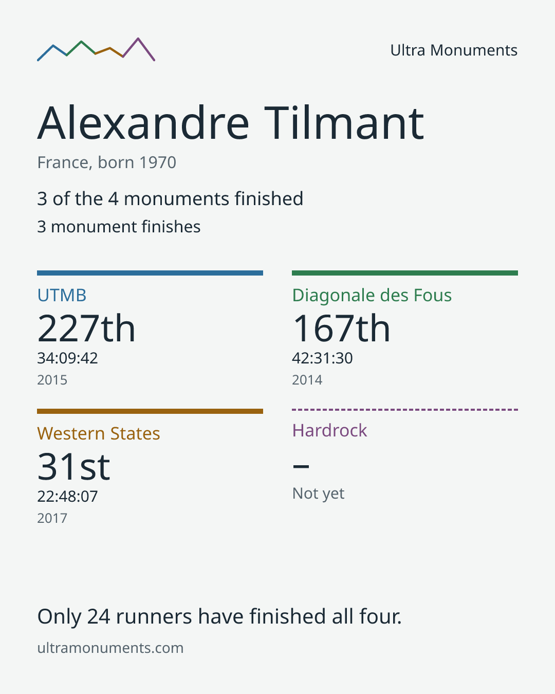 Results card for Alexandre Tilmant