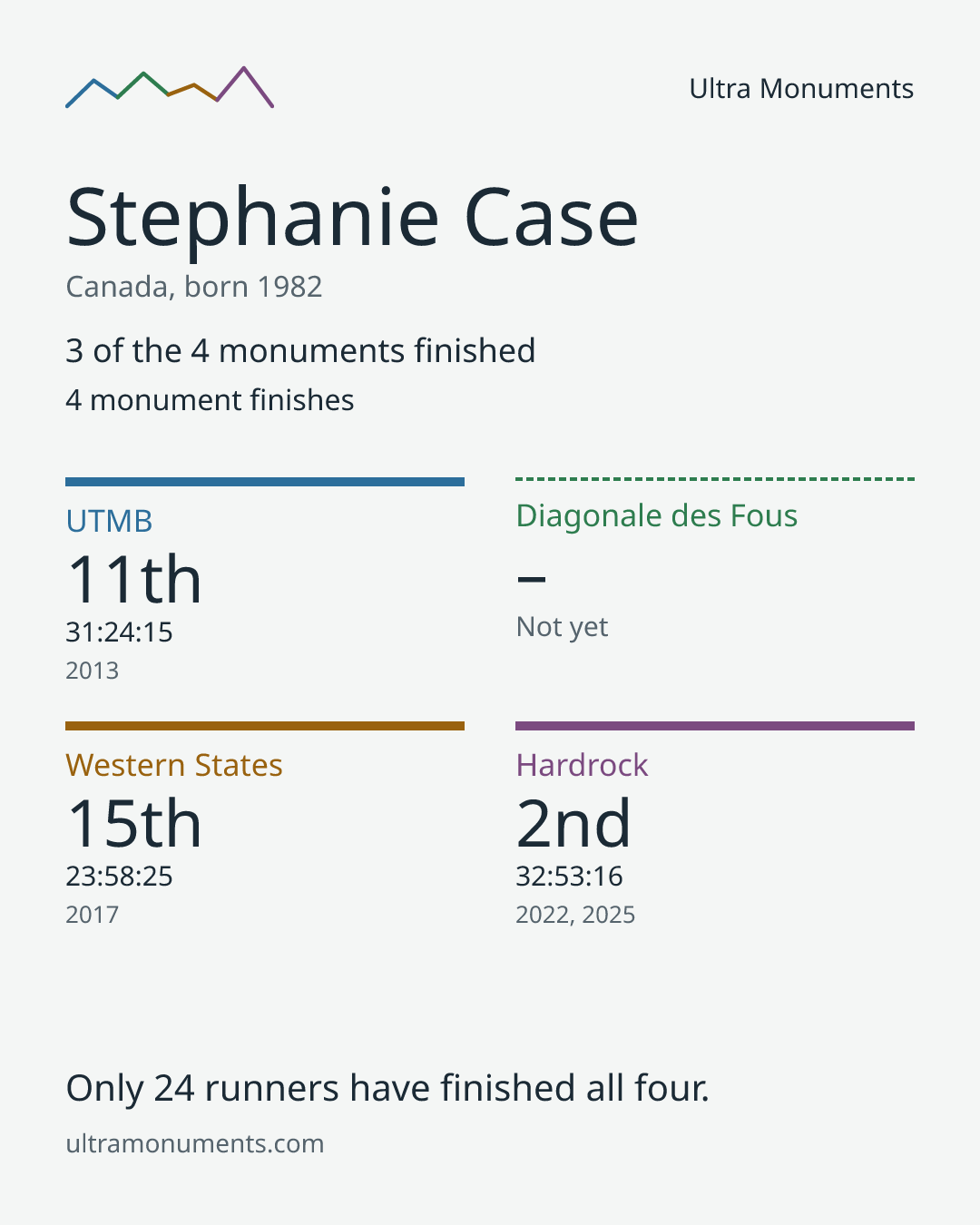 Results card for Stephanie Case