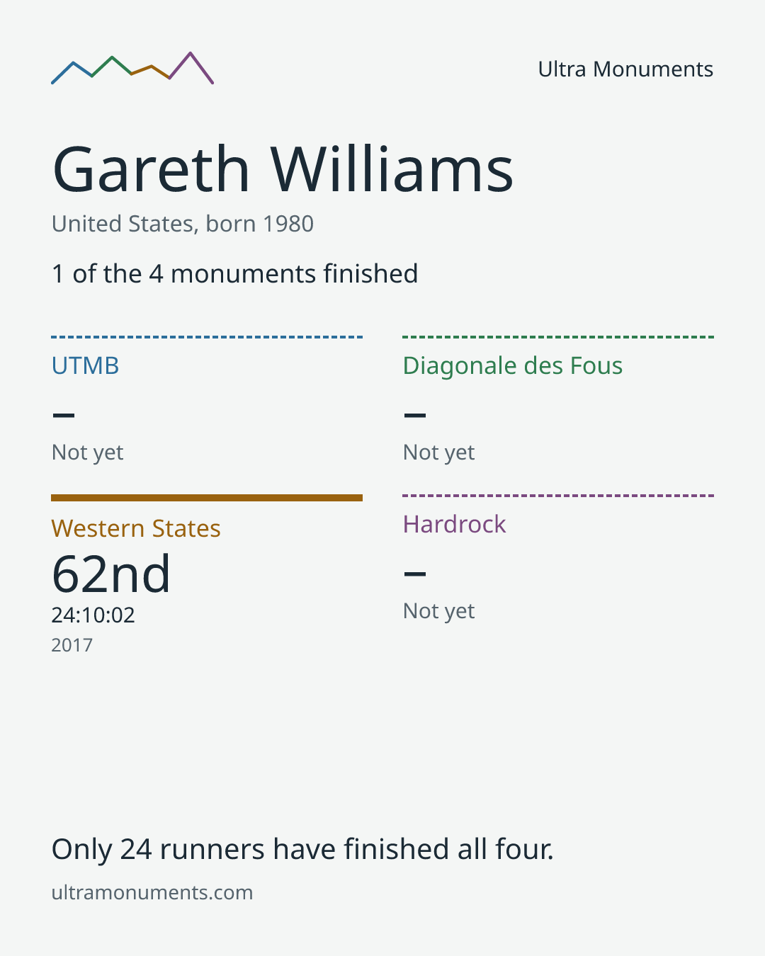 Results card for Gareth Williams