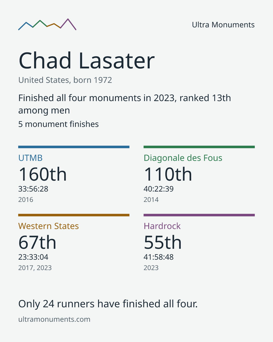 Results card for Chad Lasater