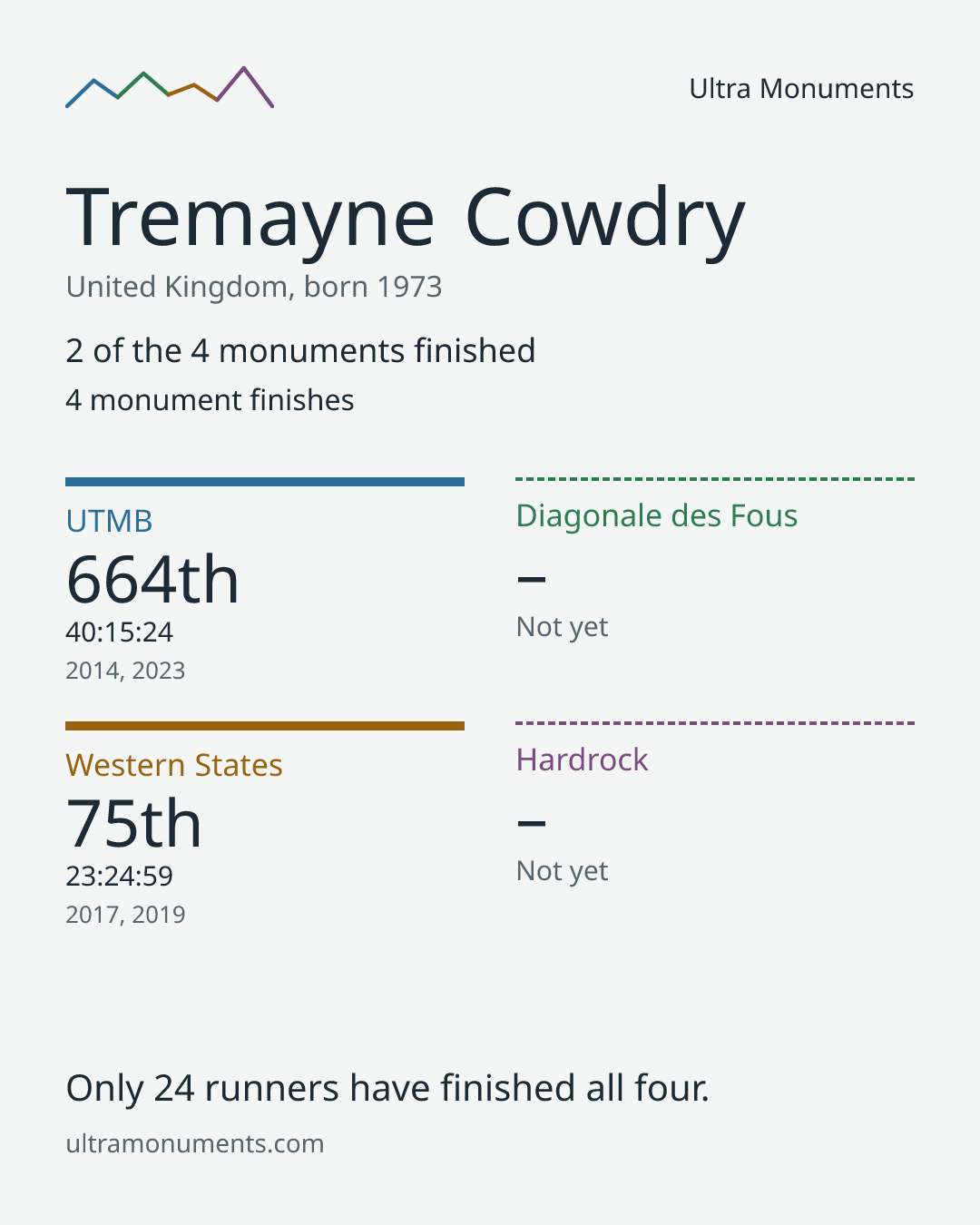 Results card for Tremayne Cowdry