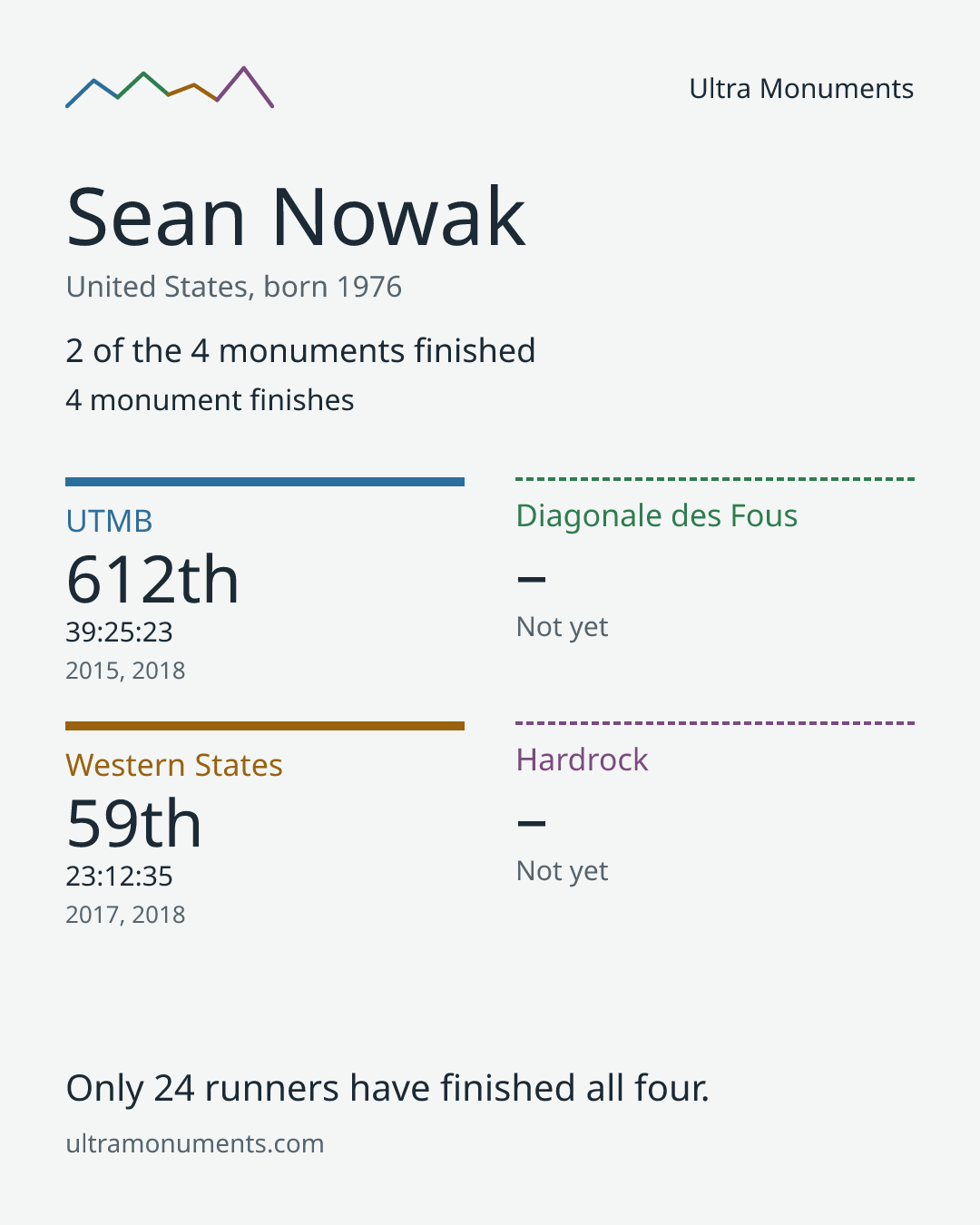 Results card for Sean Nowak