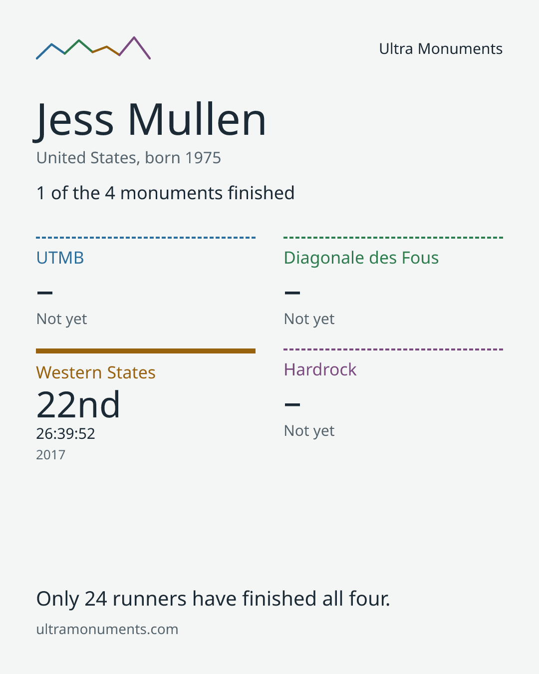 Results card for Jess Mullen