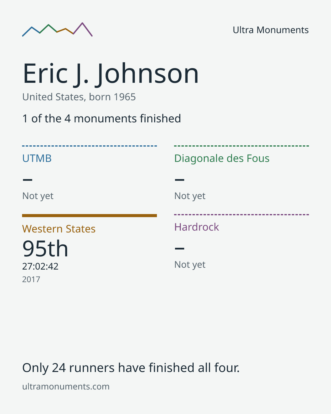 Results card for Eric J. Johnson