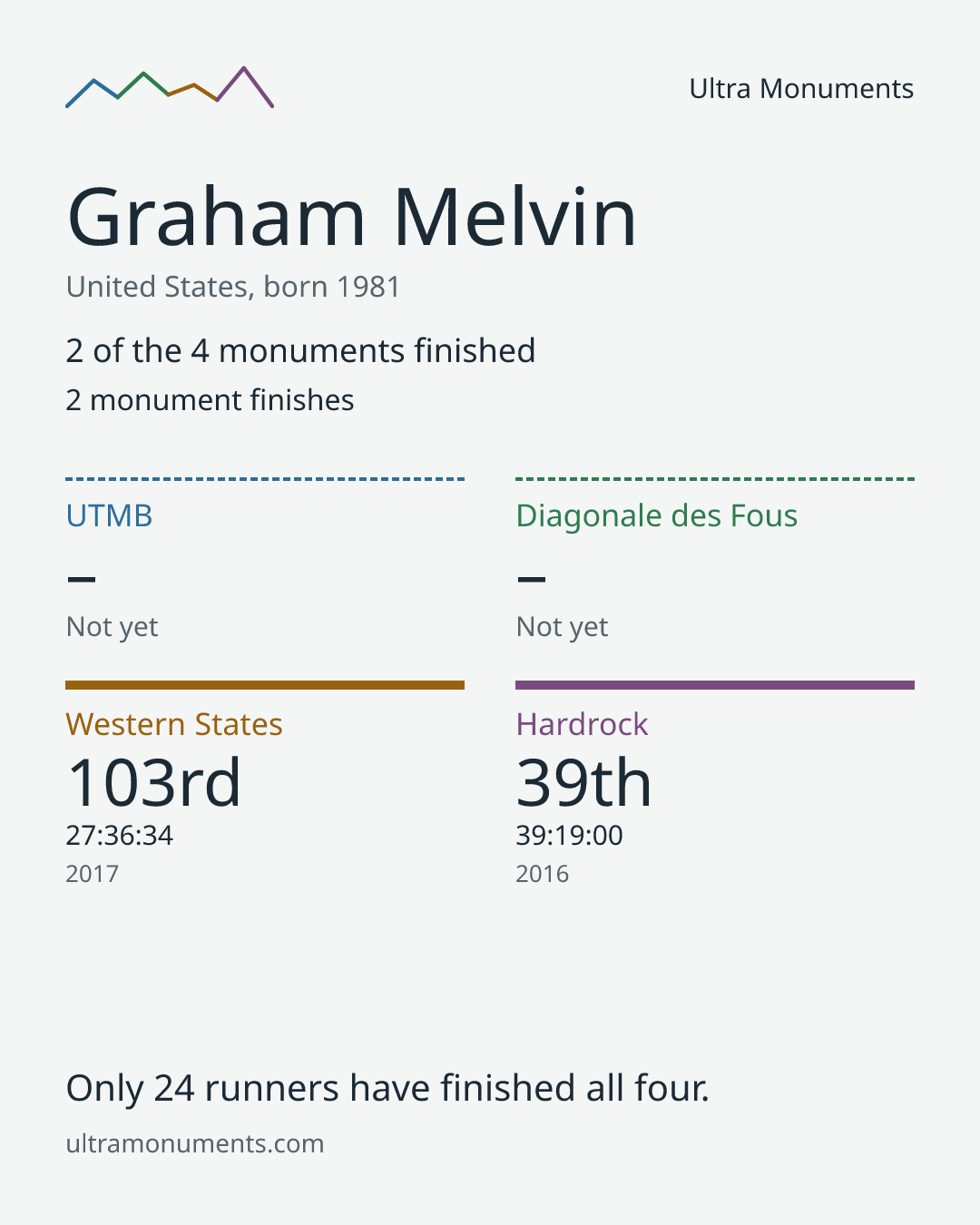 Results card for Graham Melvin
