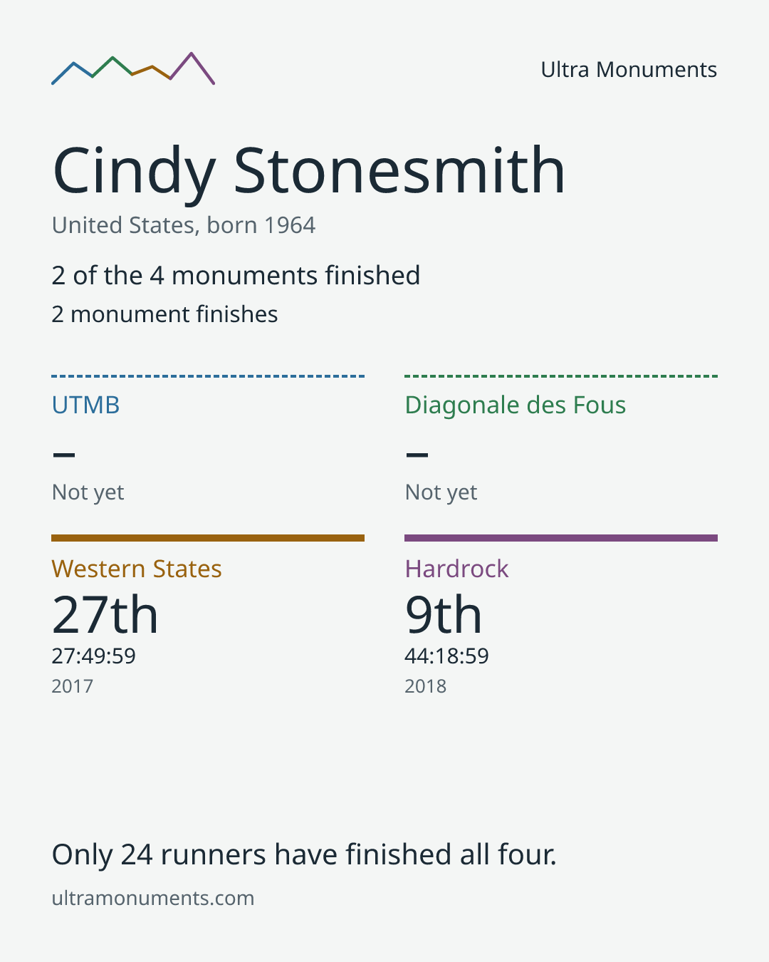 Results card for Cindy Stonesmith