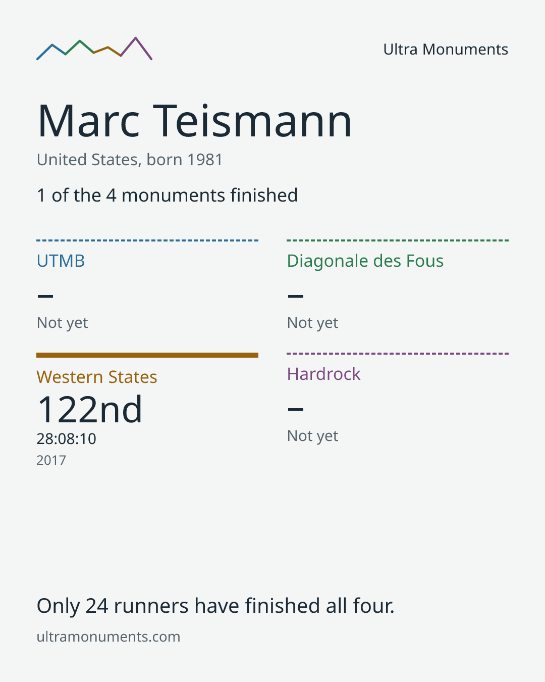 Results card for Marc Teismann