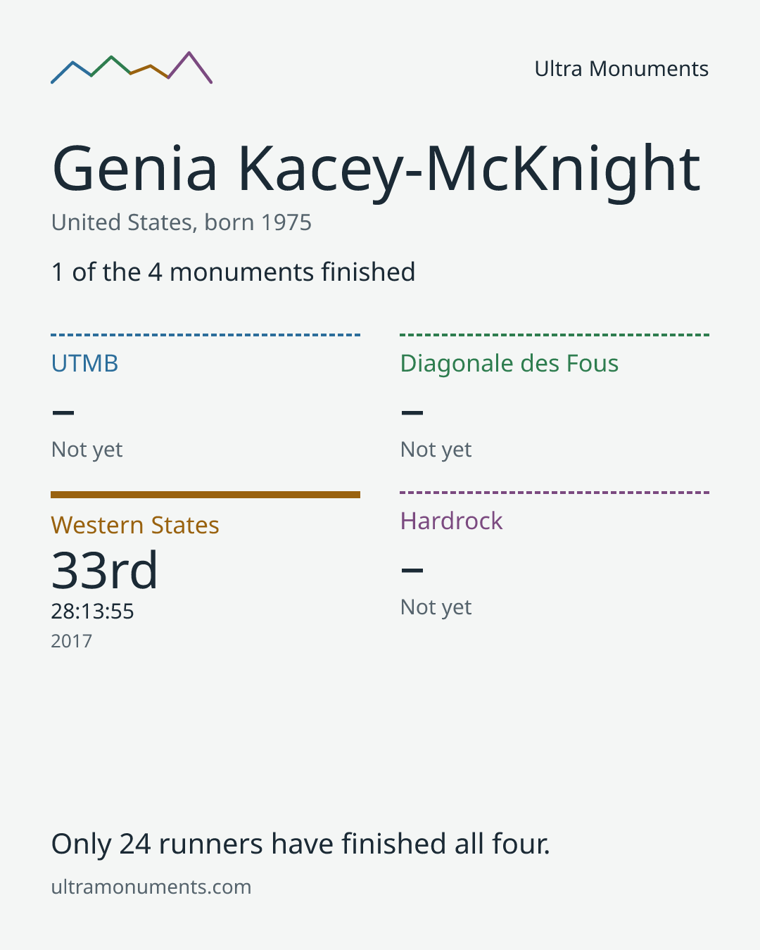 Results card for Genia Kacey-McKnight