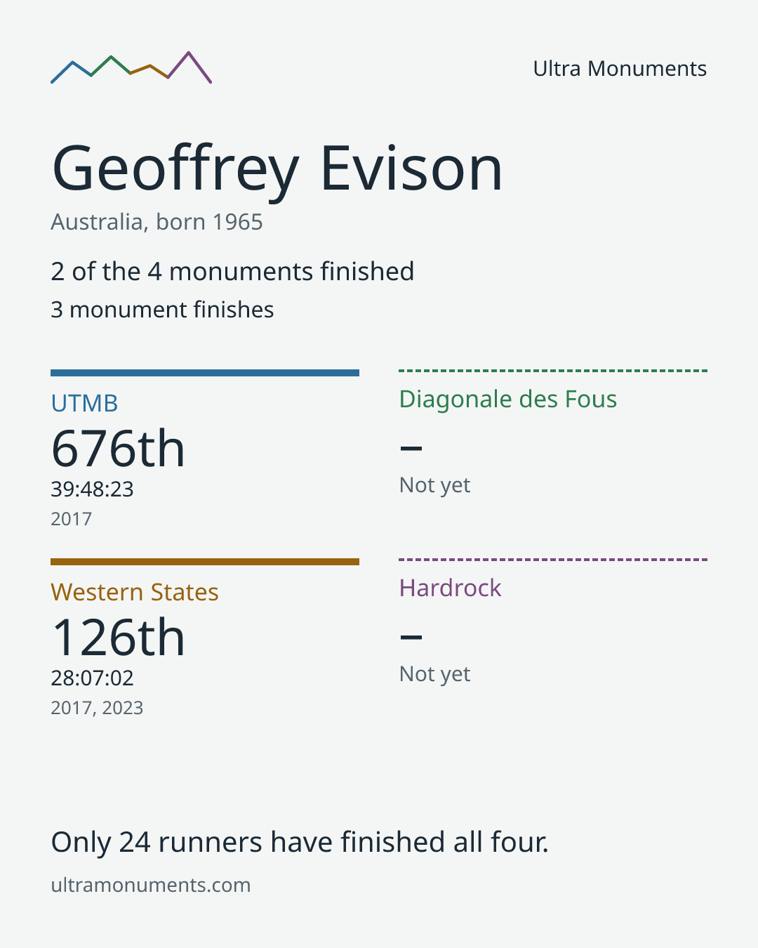 Results card for Geoffrey Evison
