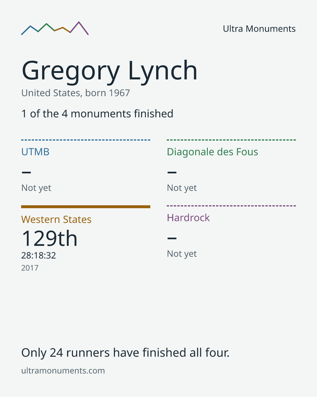 Results card for Gregory Lynch
