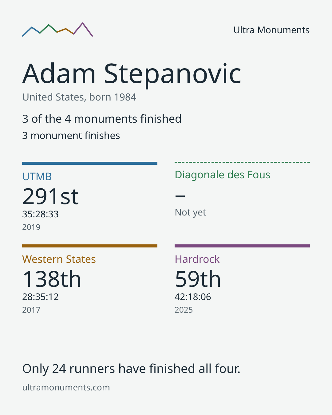 Results card for Adam Stepanovic