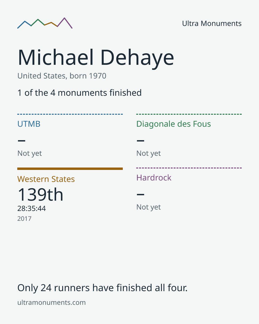 Results card for Michael Dehaye