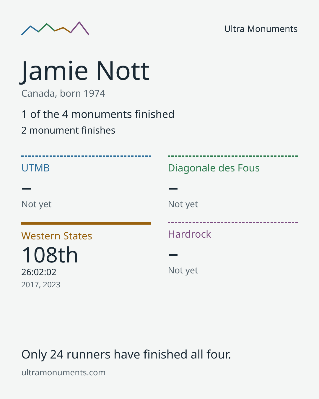 Results card for Jamie Nott