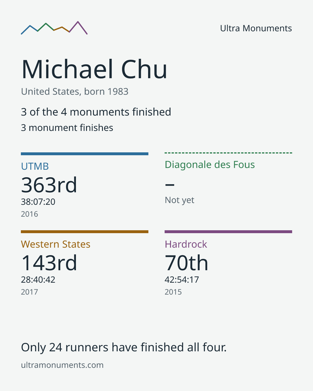Results card for Michael Chu