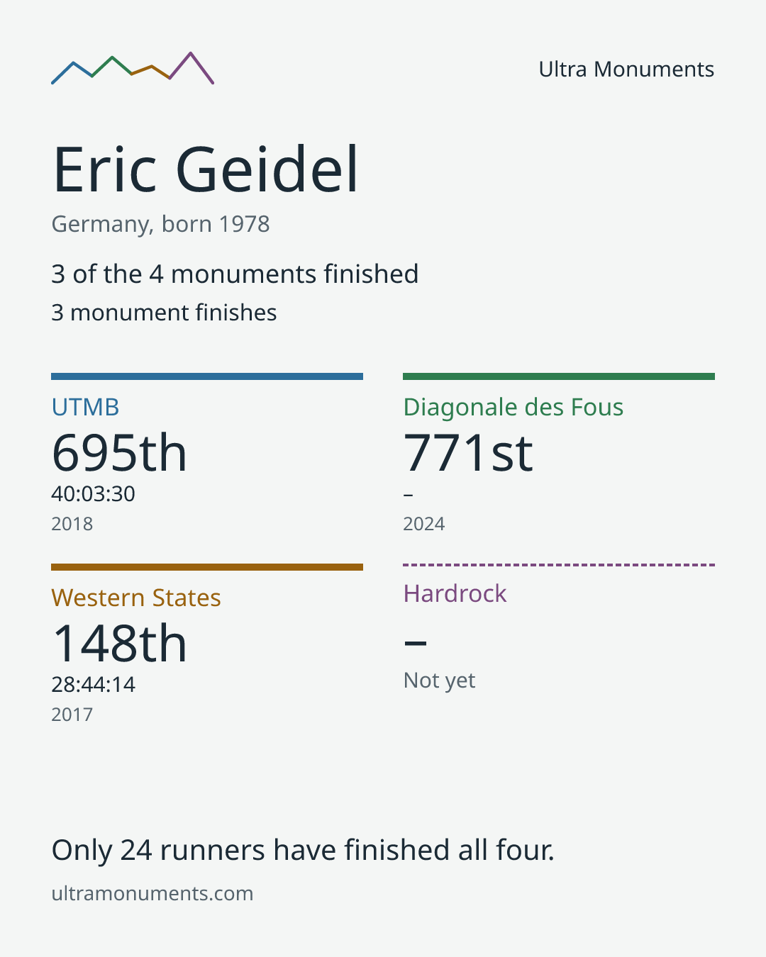 Results card for Eric Geidel