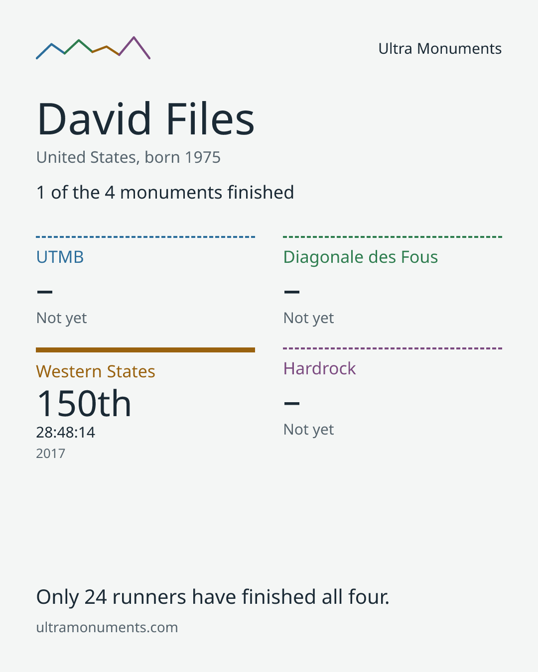 Results card for David Files