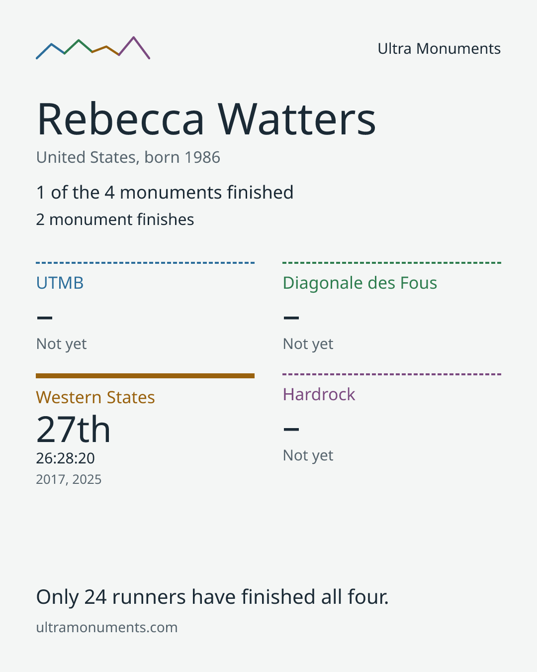 Results card for Rebecca Watters
