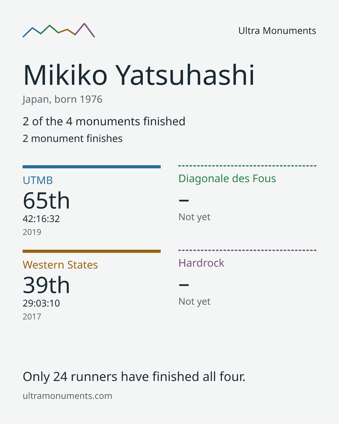 Results card for Mikiko Yatsuhashi