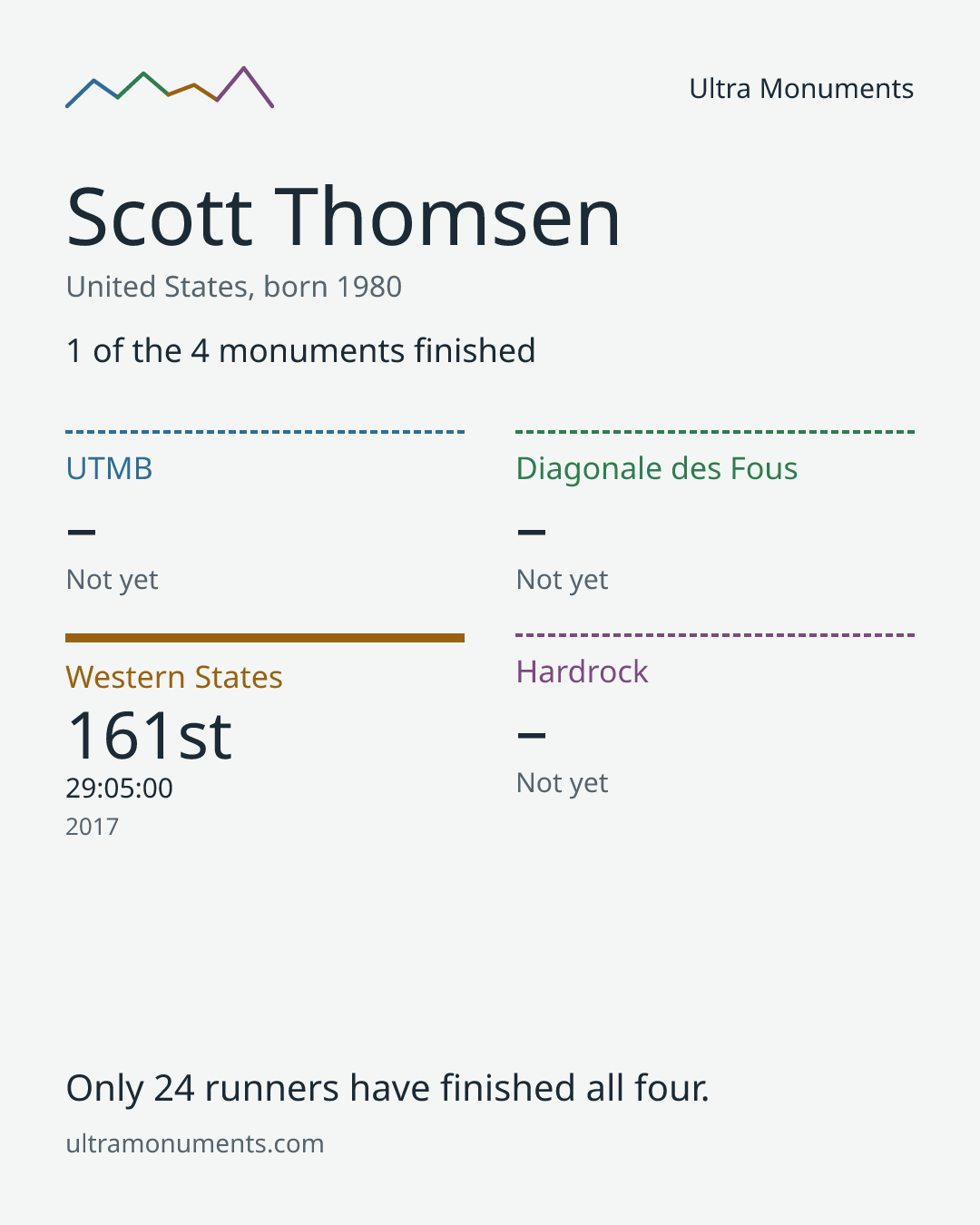 Results card for Scott Thomsen