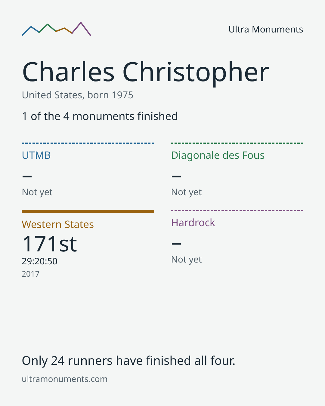 Results card for Charles Christopher