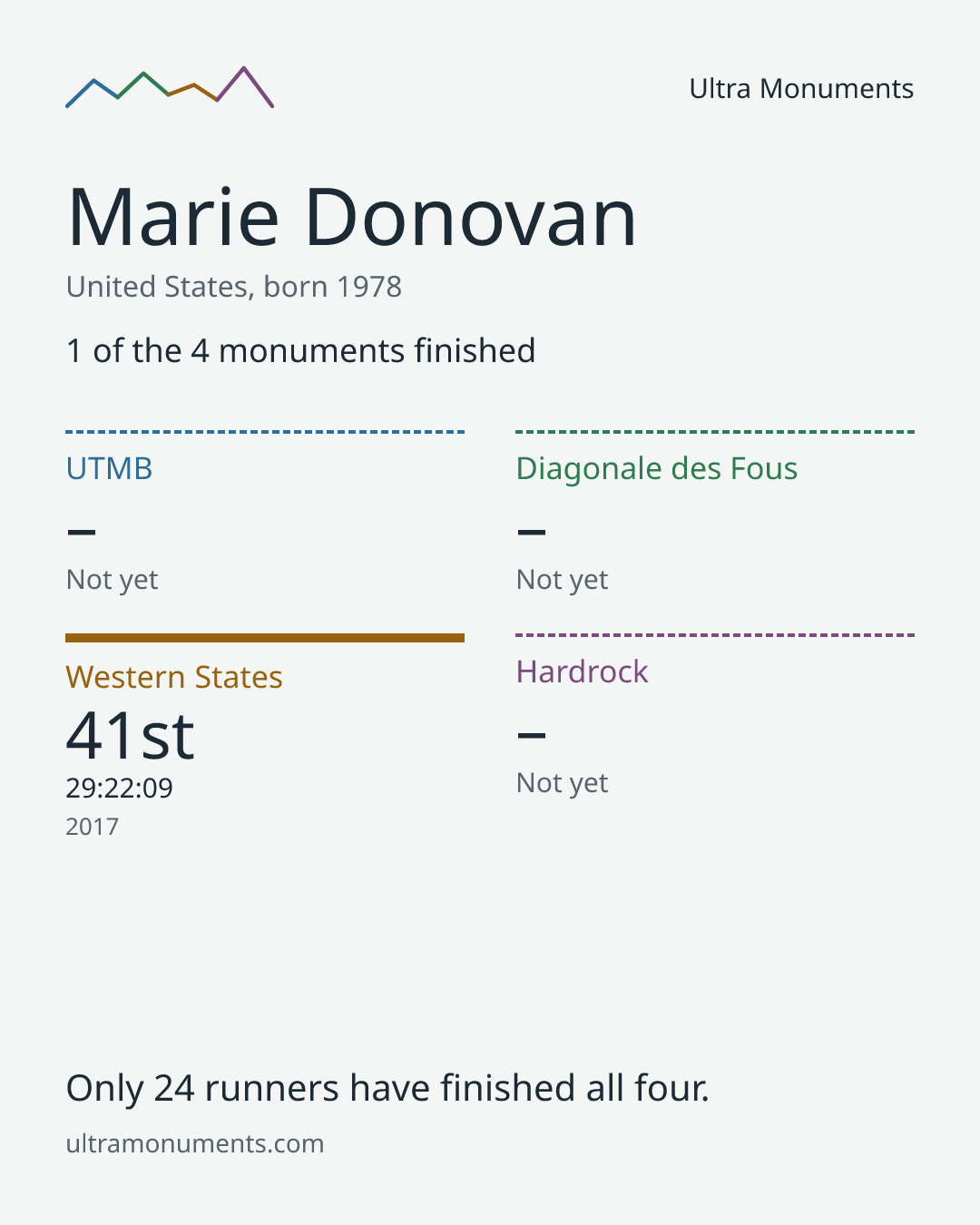 Results card for Marie Donovan