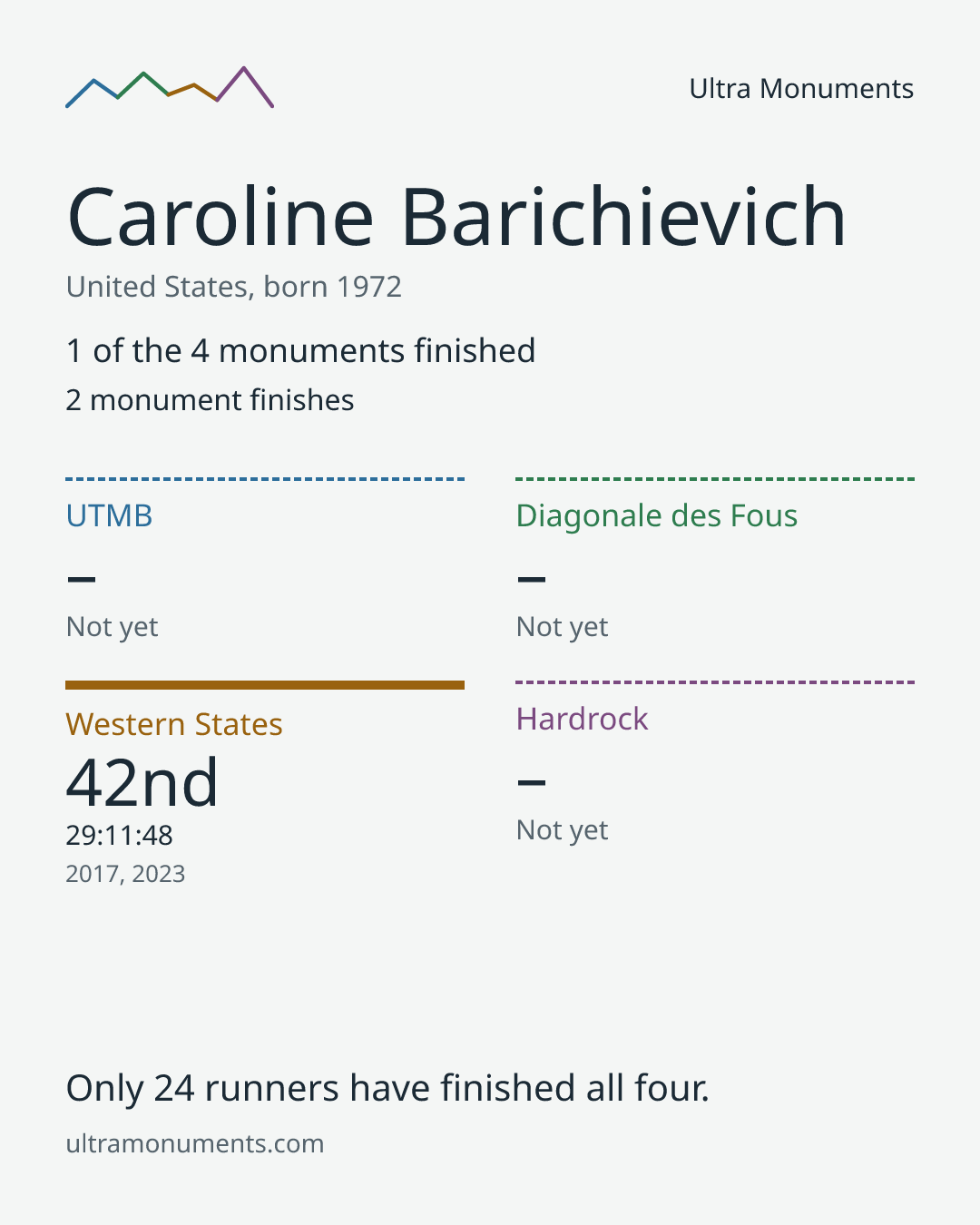 Results card for Caroline Barichievich