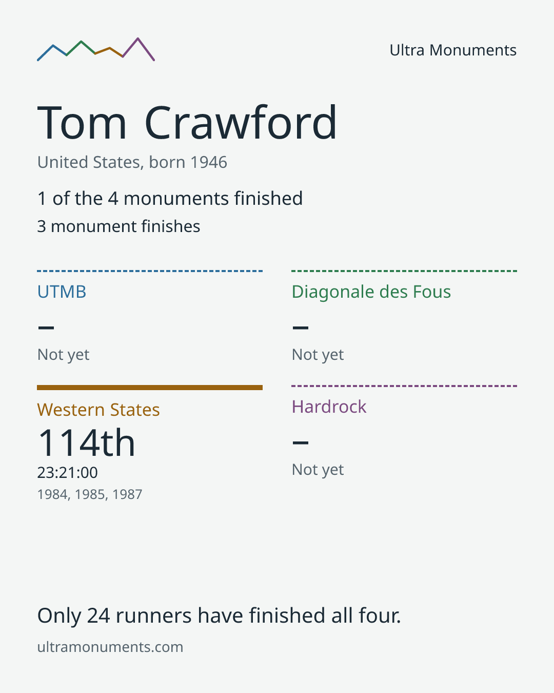 Results card for Tom Crawford