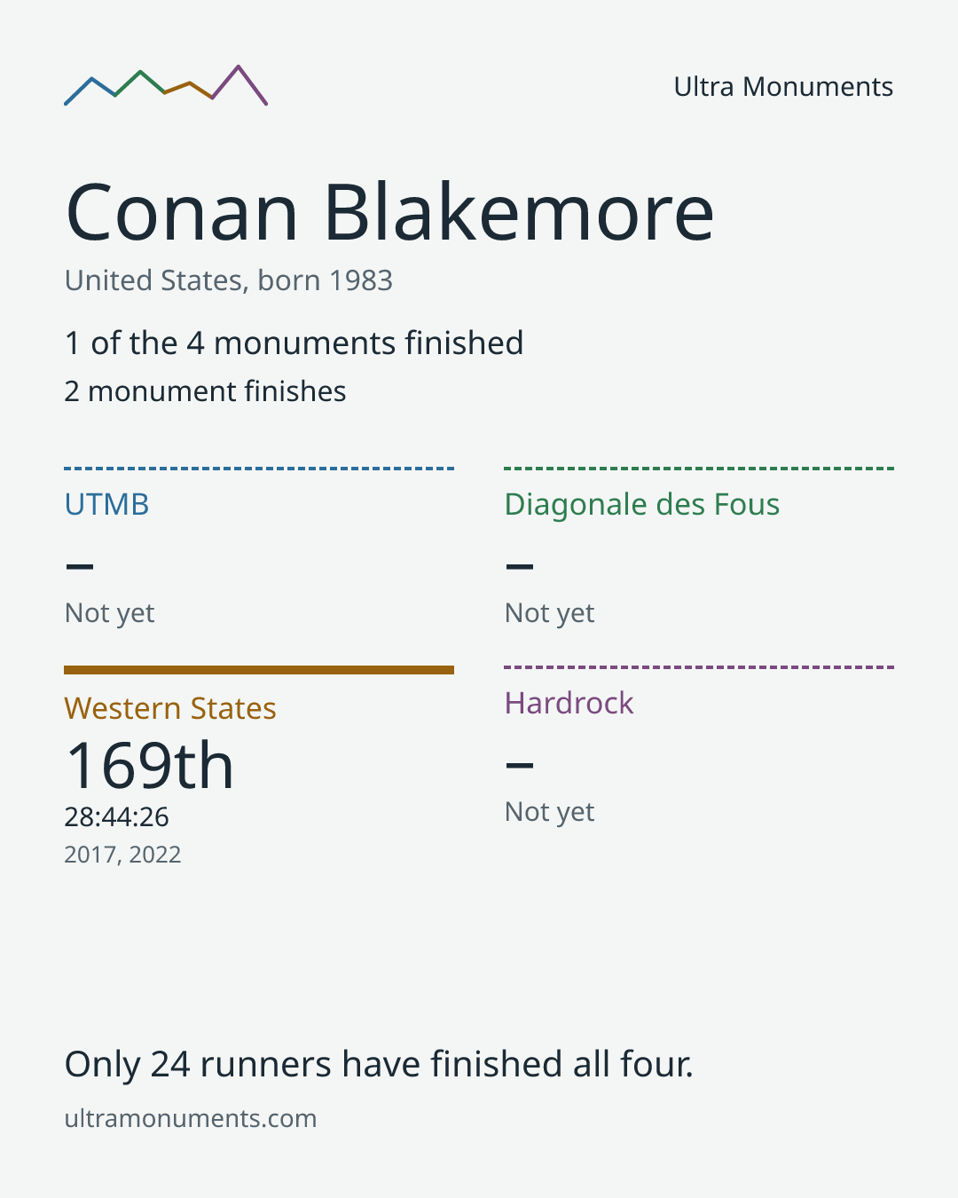 Results card for Conan Blakemore