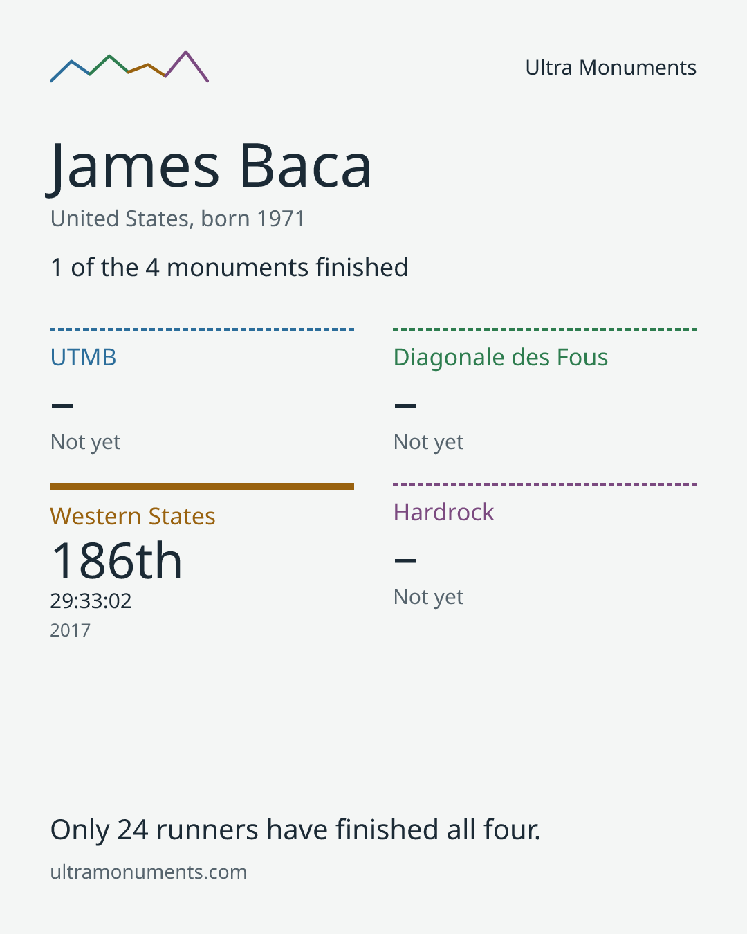 Results card for James Baca
