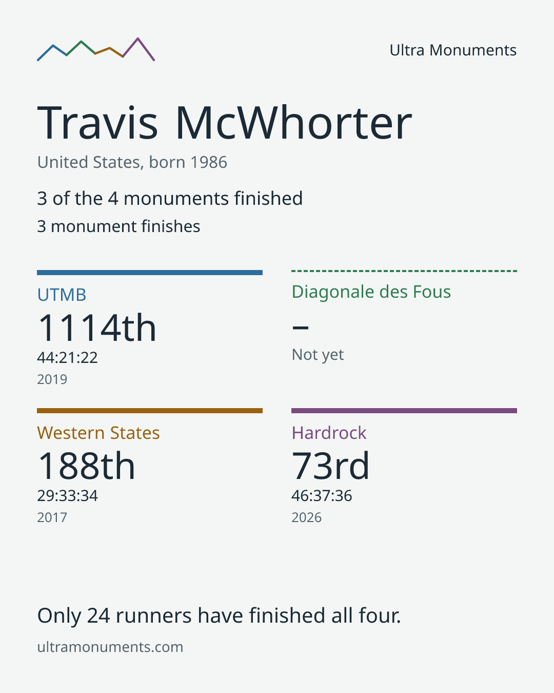 Results card for Travis McWhorter