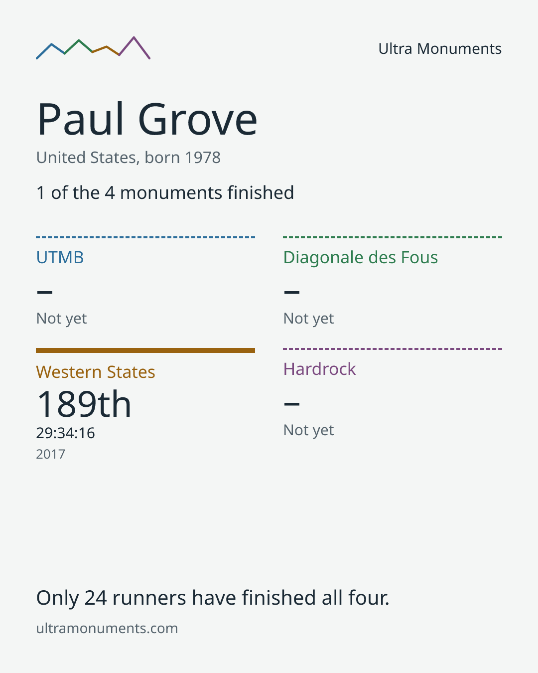 Results card for Paul Grove