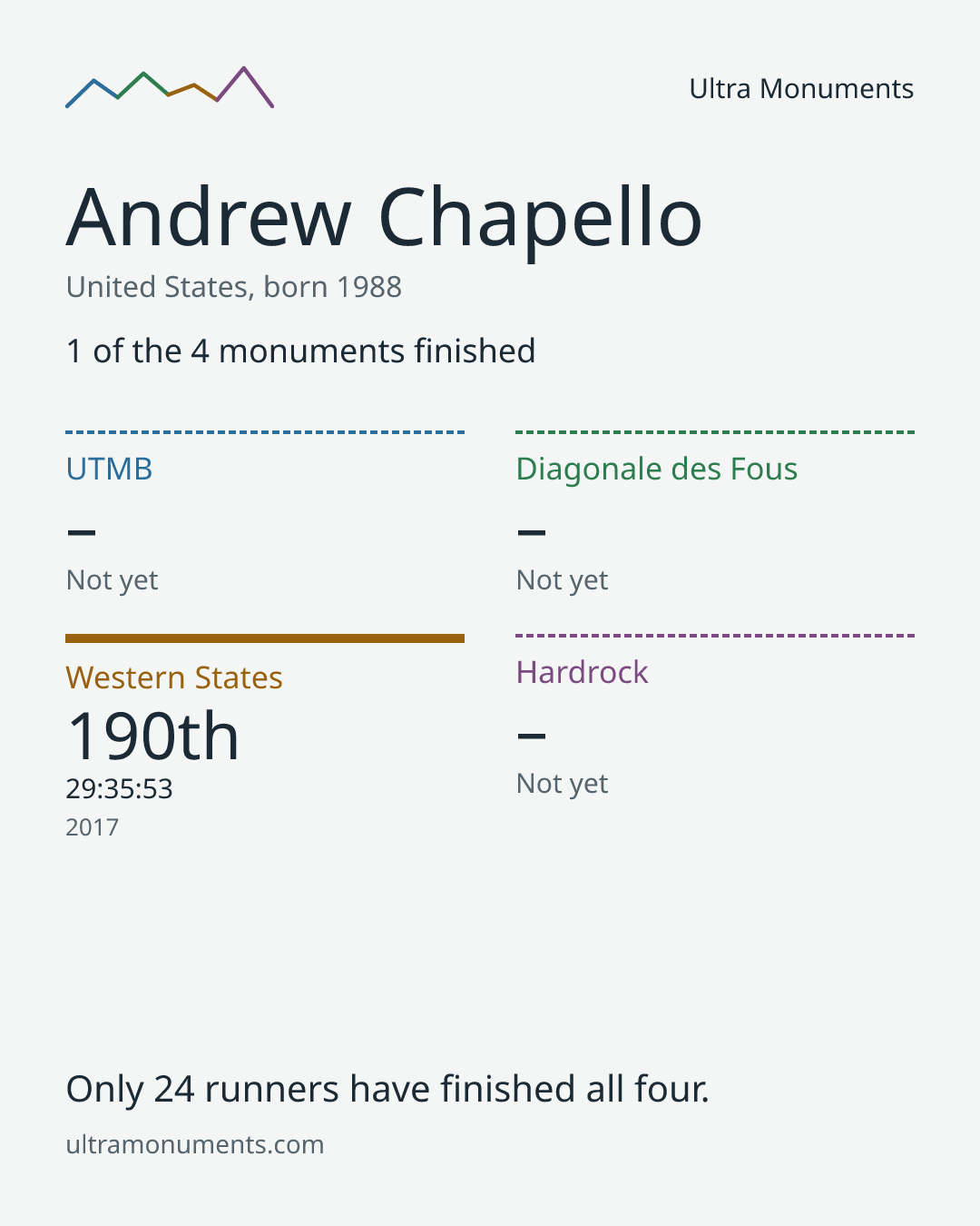 Results card for Andrew Chapello
