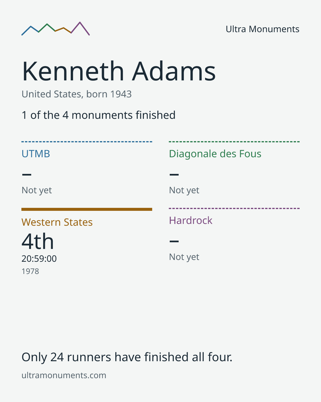 Results card for Kenneth Adams