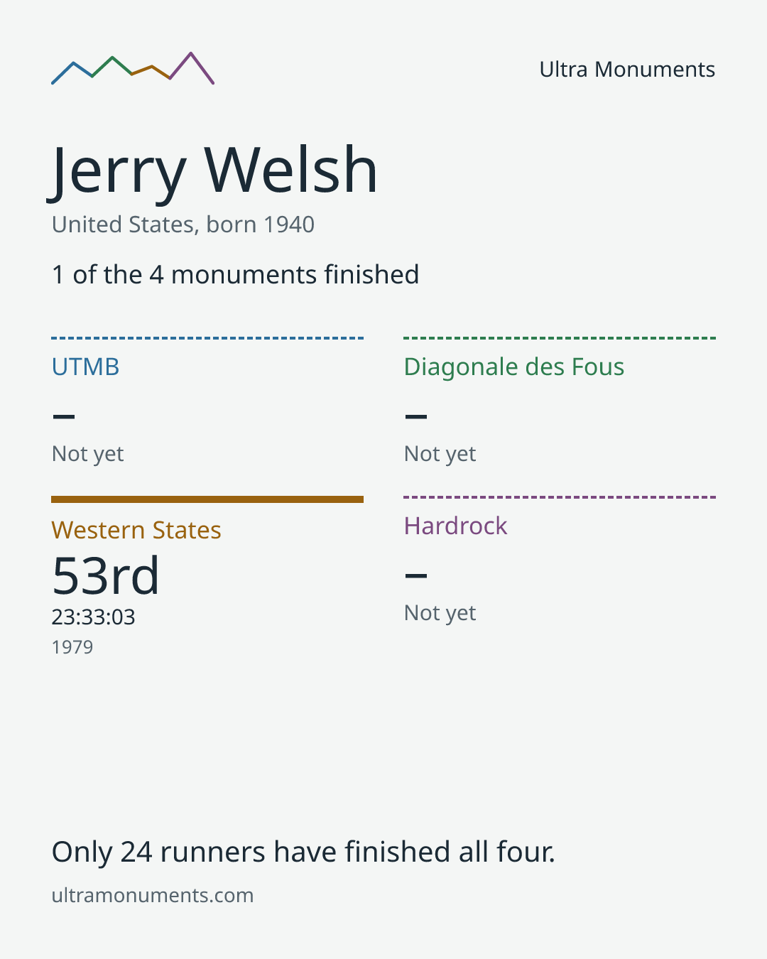Results card for Jerry Welsh