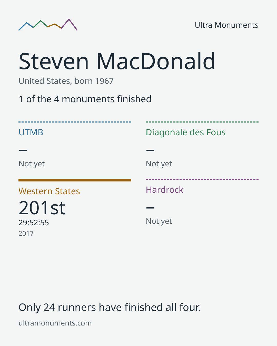 Results card for Steven MacDonald