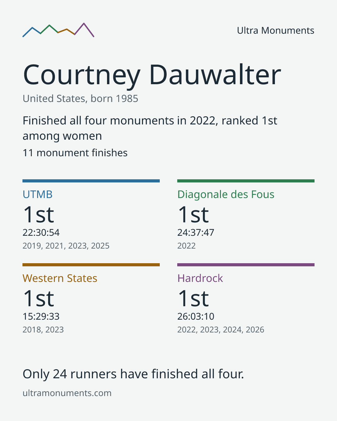 Results card for Courtney Dauwalter