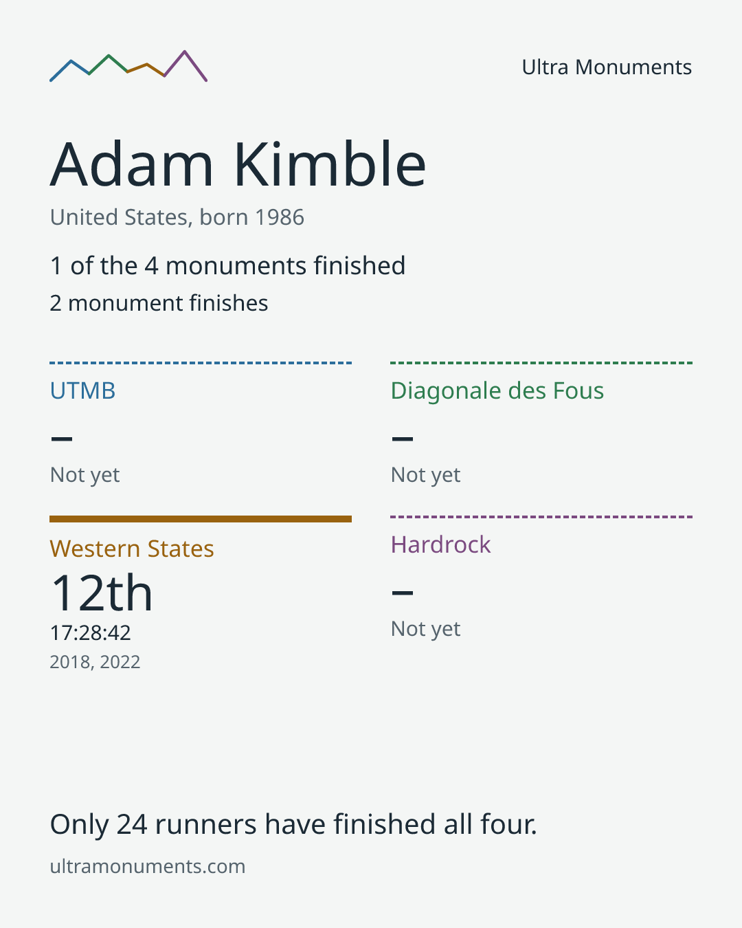 Results card for Adam Kimble