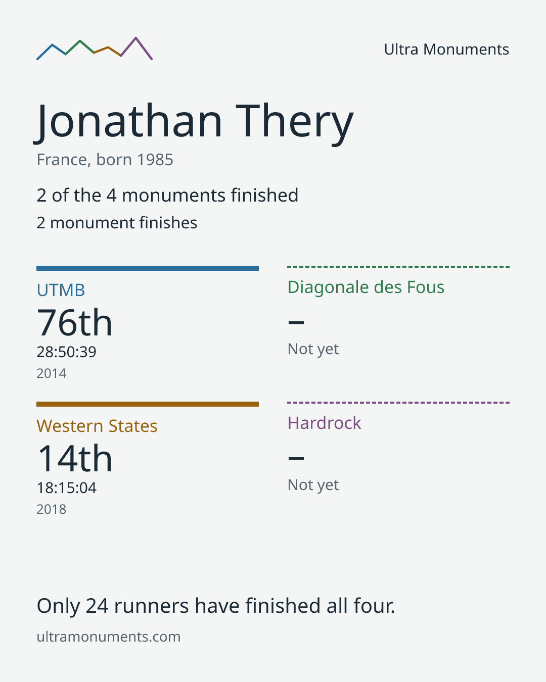 Results card for Jonathan Thery