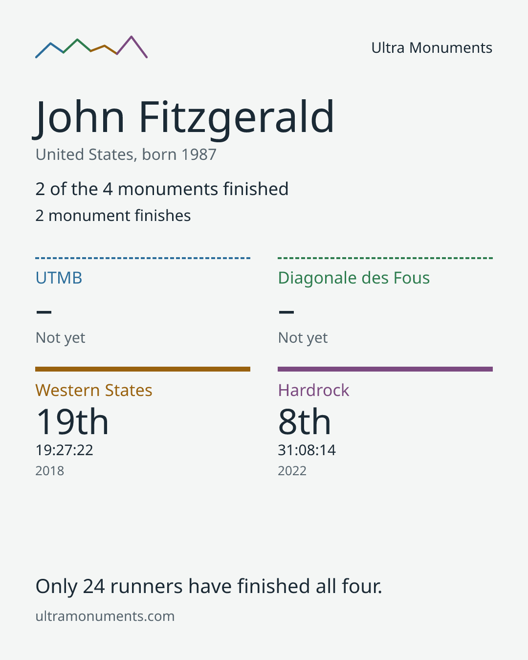Results card for John Fitzgerald