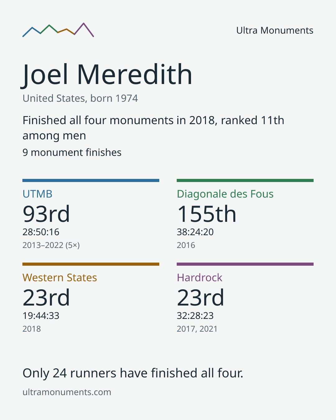 Results card for Joel Meredith